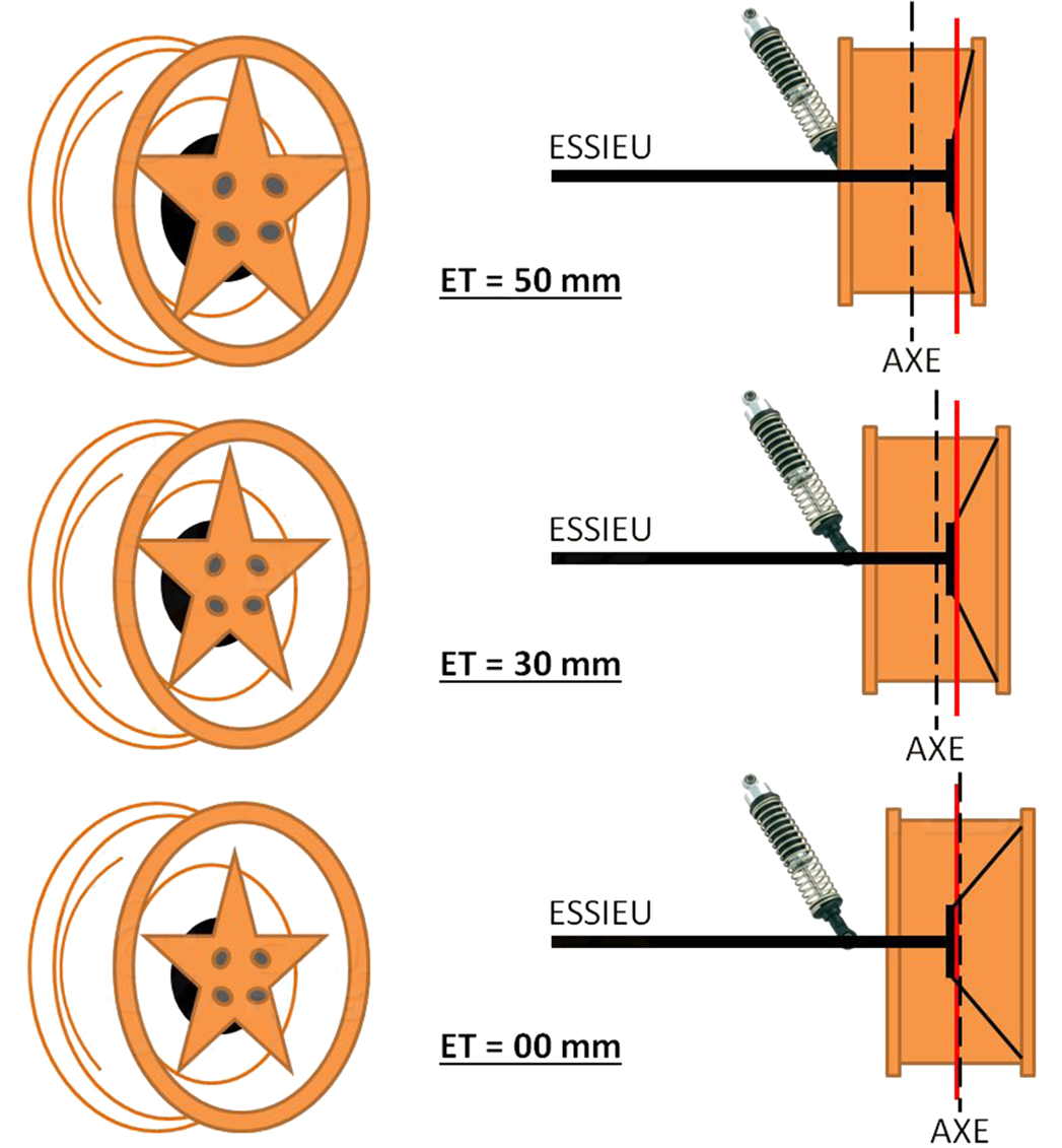 explanation of offset selection in rim selection