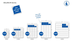 diagram of solara M-series solar panels and their capacities